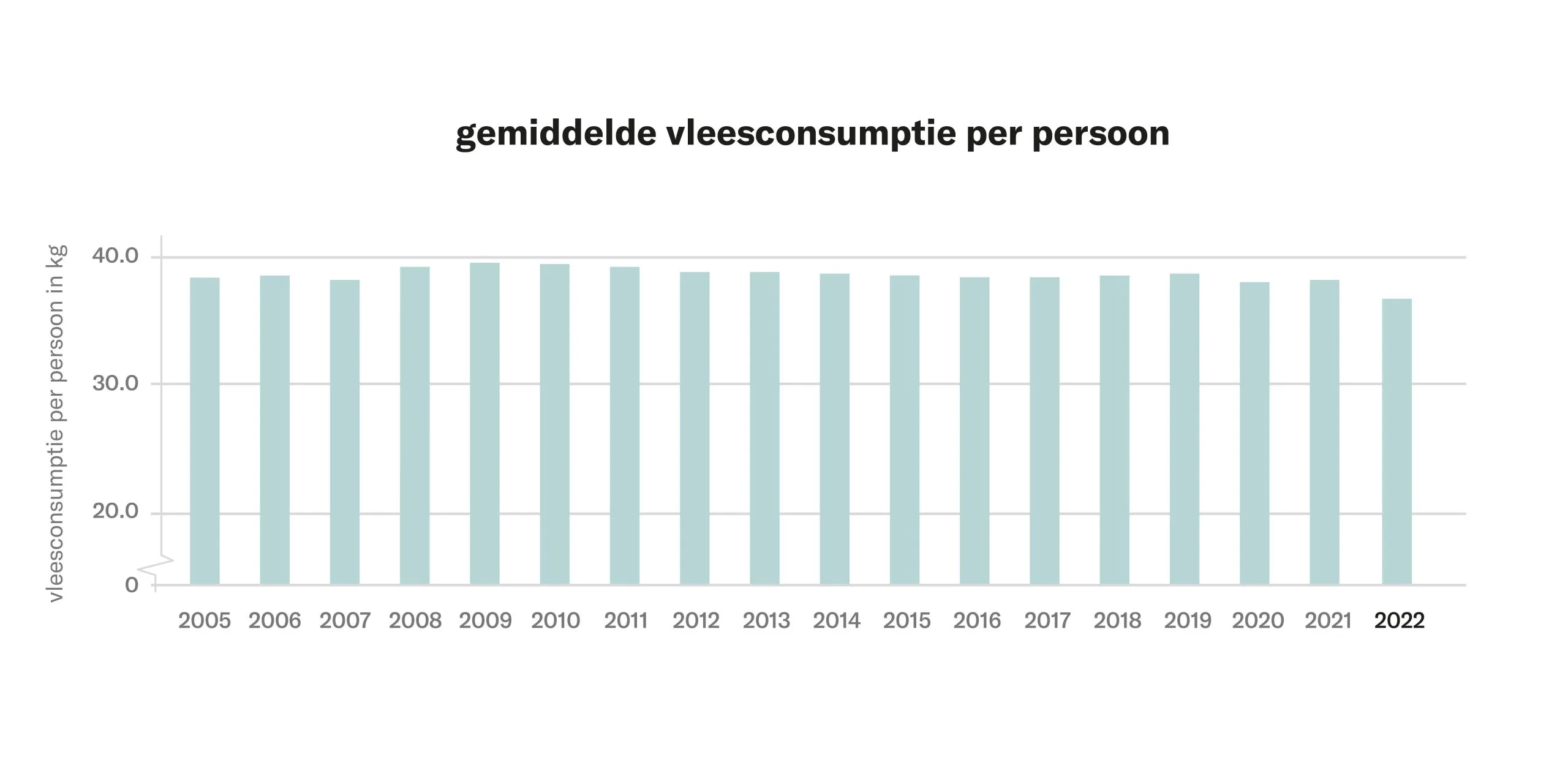 Beeld: grafiek met de gemiddelde vleesconsumptie per jaar